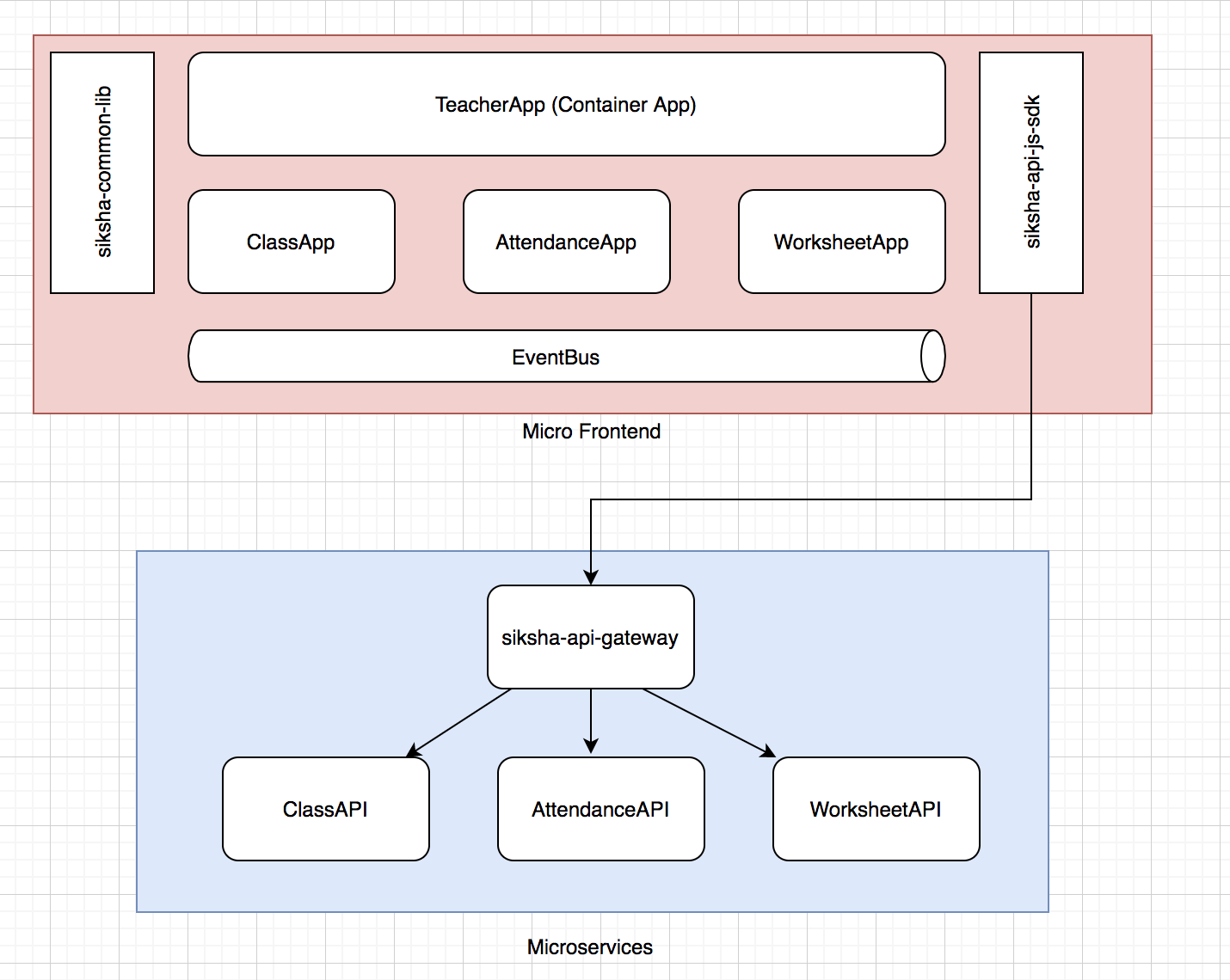 Micro Frontend Architecture